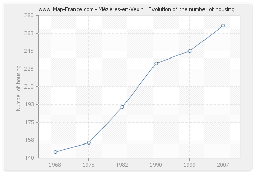 Mézières-en-Vexin : Evolution of the number of housing