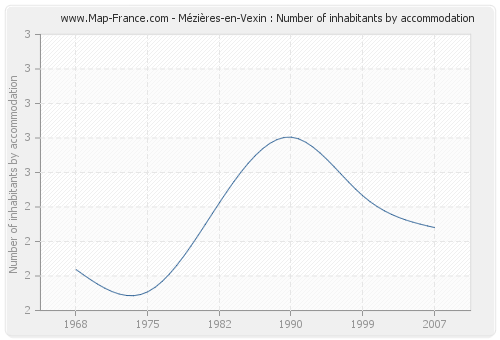 Mézières-en-Vexin : Number of inhabitants by accommodation