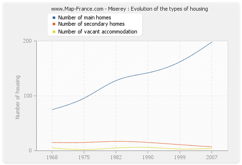 Miserey : Evolution of the types of housing