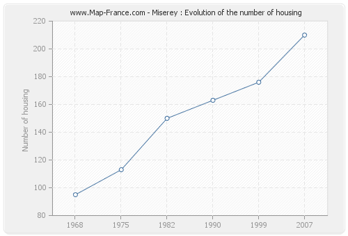 Miserey : Evolution of the number of housing