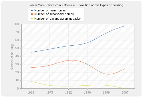 Moisville : Evolution of the types of housing