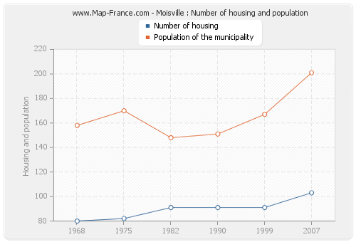 Moisville : Number of housing and population