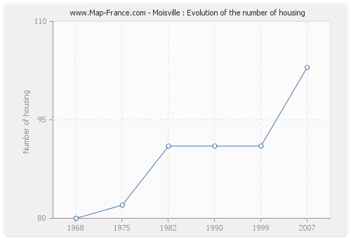 Moisville : Evolution of the number of housing