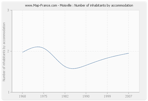 Moisville : Number of inhabitants by accommodation