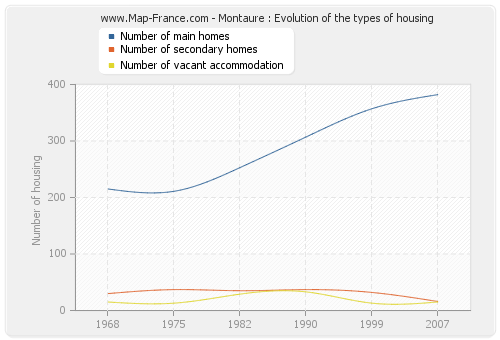 Montaure : Evolution of the types of housing