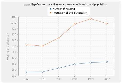 Montaure : Number of housing and population