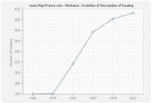 Montaure : Evolution of the number of housing