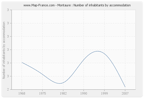 Montaure : Number of inhabitants by accommodation