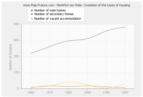 Montfort-sur-Risle : Evolution of the types of housing