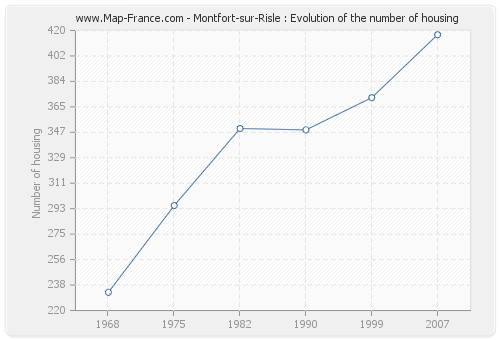 Montfort-sur-Risle : Evolution of the number of housing