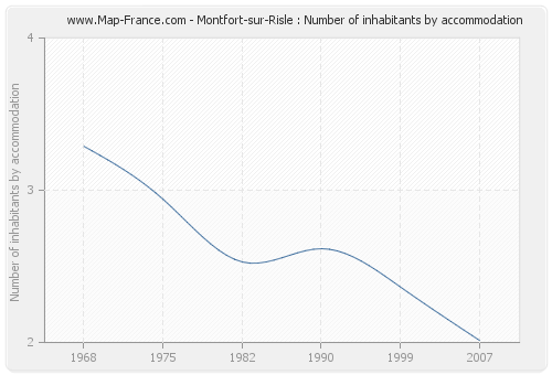 Montfort-sur-Risle : Number of inhabitants by accommodation