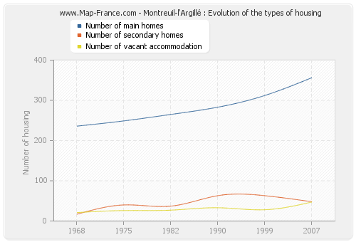 Montreuil-l'Argillé : Evolution of the types of housing