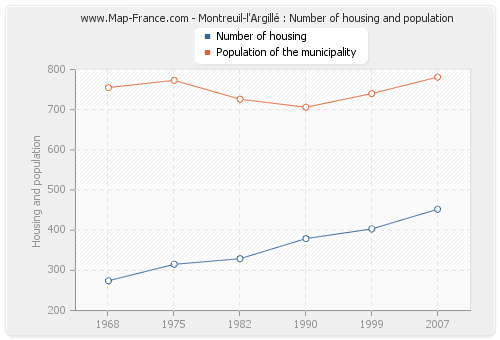 Montreuil-l'Argillé : Number of housing and population