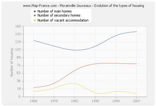 Morainville-Jouveaux : Evolution of the types of housing