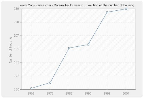 Morainville-Jouveaux : Evolution of the number of housing