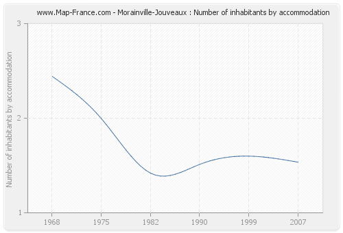 Morainville-Jouveaux : Number of inhabitants by accommodation