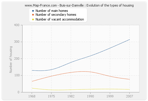 Buis-sur-Damville : Evolution of the types of housing