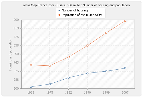 Buis-sur-Damville : Number of housing and population