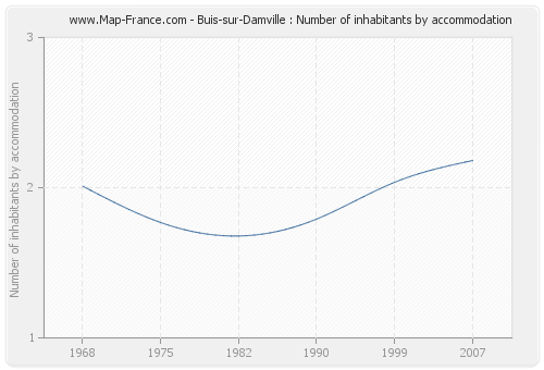 Buis-sur-Damville : Number of inhabitants by accommodation
