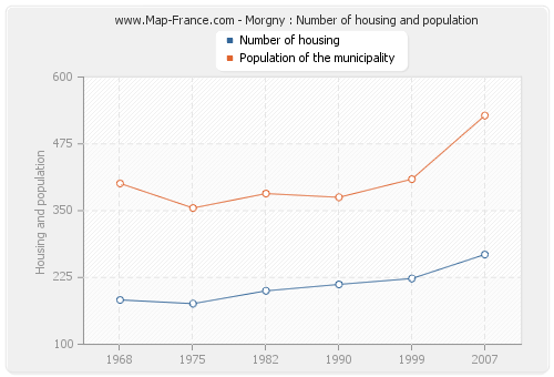 Morgny : Number of housing and population