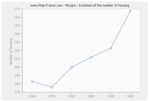 Morgny : Evolution of the number of housing