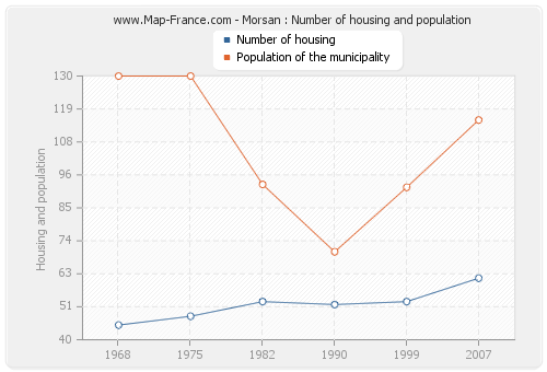 Morsan : Number of housing and population