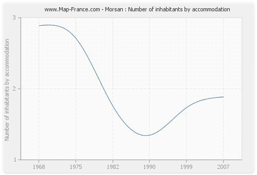 Morsan : Number of inhabitants by accommodation