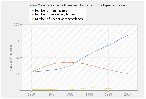 Mouettes : Evolution of the types of housing