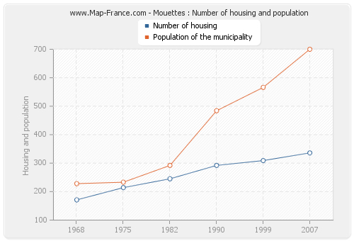 Mouettes : Number of housing and population