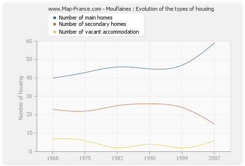 Mouflaines : Evolution of the types of housing