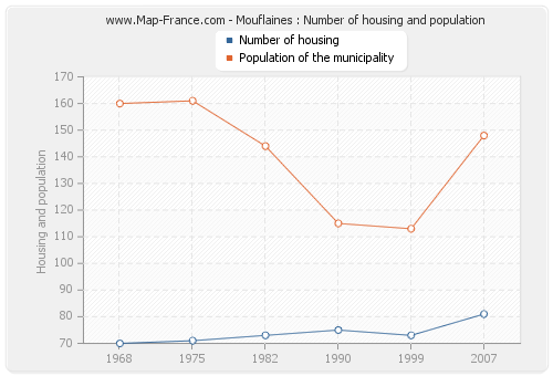 Mouflaines : Number of housing and population