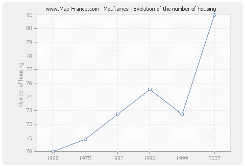 Mouflaines : Evolution of the number of housing