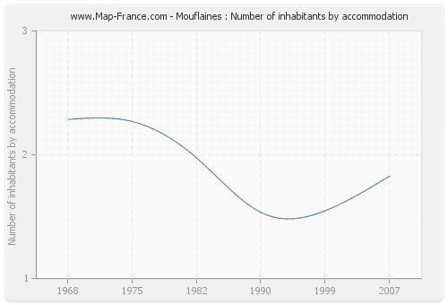 Mouflaines : Number of inhabitants by accommodation