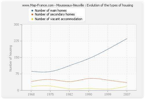 Mousseaux-Neuville : Evolution of the types of housing