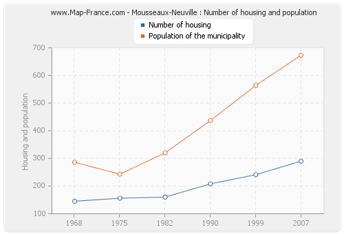 Mousseaux-Neuville : Number of housing and population