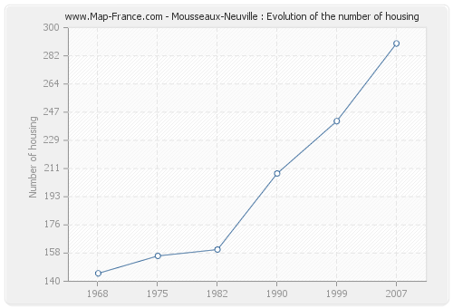 Mousseaux-Neuville : Evolution of the number of housing