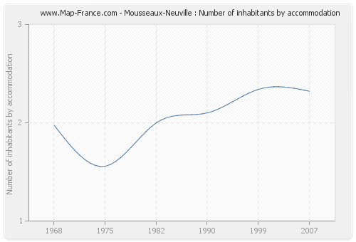 Mousseaux-Neuville : Number of inhabitants by accommodation