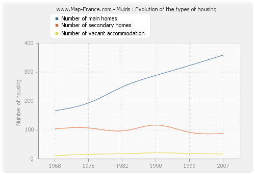Muids : Evolution of the types of housing