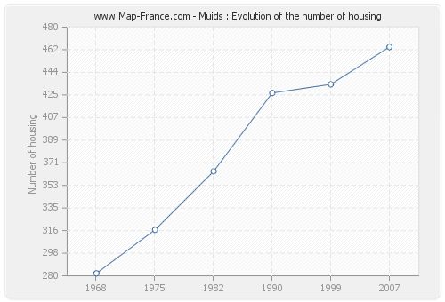 Muids : Evolution of the number of housing