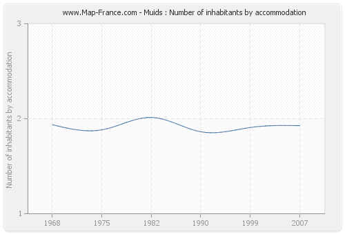Muids : Number of inhabitants by accommodation