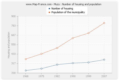 Muzy : Number of housing and population