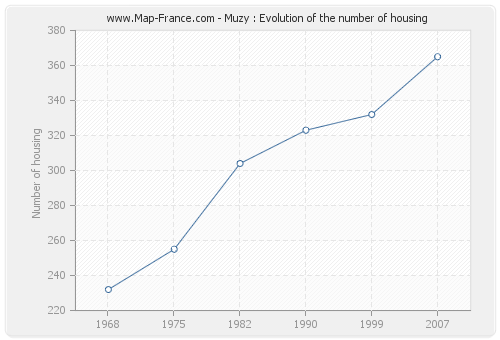 Muzy : Evolution of the number of housing