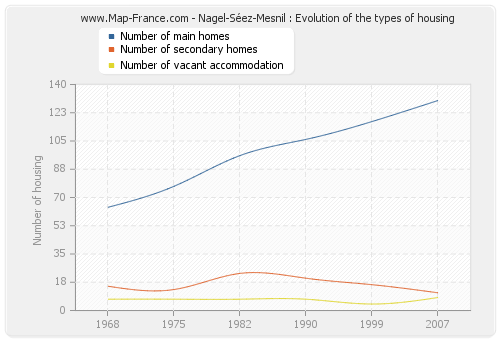 Nagel-Séez-Mesnil : Evolution of the types of housing