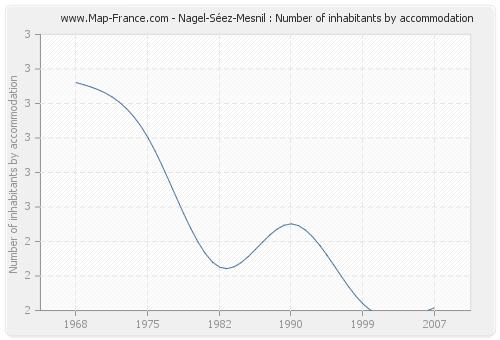 Nagel-Séez-Mesnil : Number of inhabitants by accommodation