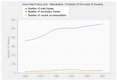 Nassandres : Evolution of the types of housing
