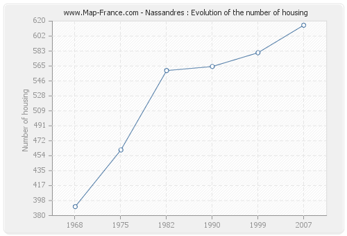Nassandres : Evolution of the number of housing