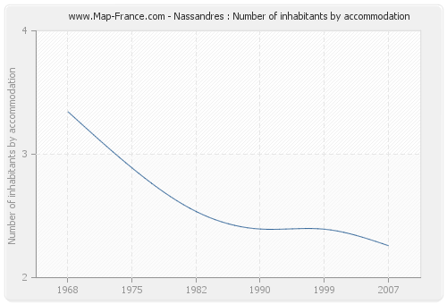 Nassandres : Number of inhabitants by accommodation