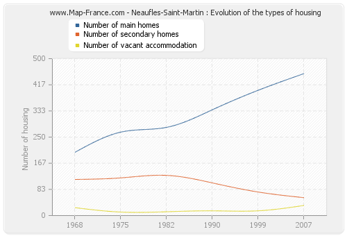 Neaufles-Saint-Martin : Evolution of the types of housing