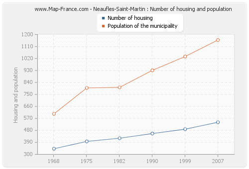 Neaufles-Saint-Martin : Number of housing and population