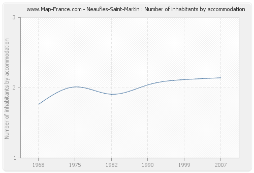 Neaufles-Saint-Martin : Number of inhabitants by accommodation